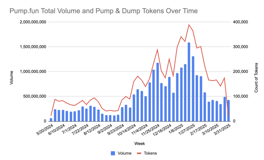 The 2025 Rug Pull Report: Rug Pulls and Pump-and-Dumps on Solana